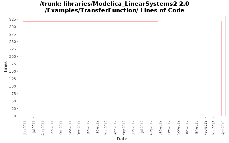 libraries/Modelica_LinearSystems2 2.0/Examples/TransferFunction/ Lines of Code